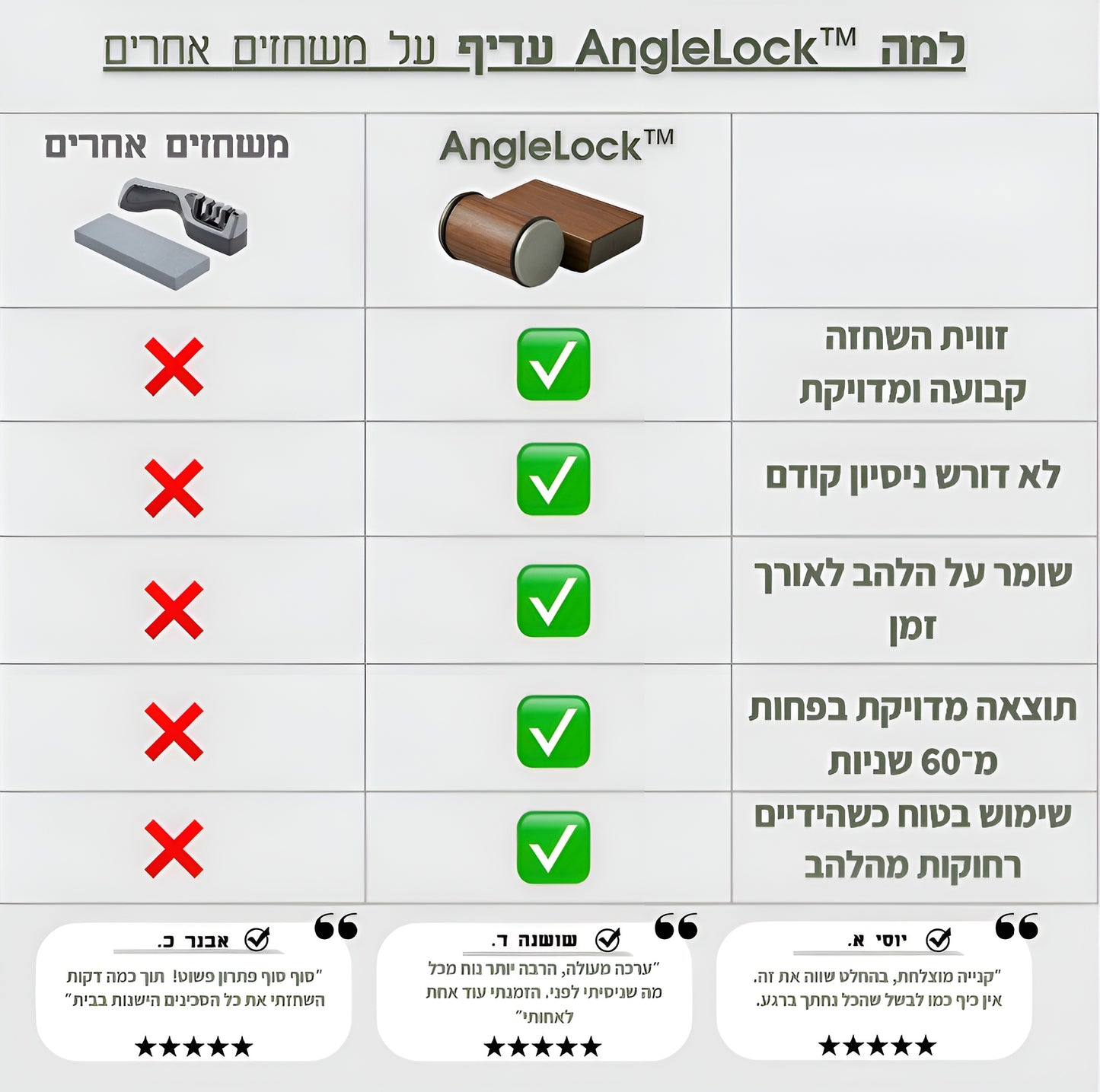 מערכת ההשחזה המגנטית ™Angle Lock: הסוד למטבח שכיף לבשל בו מתחיל בסכין חדה