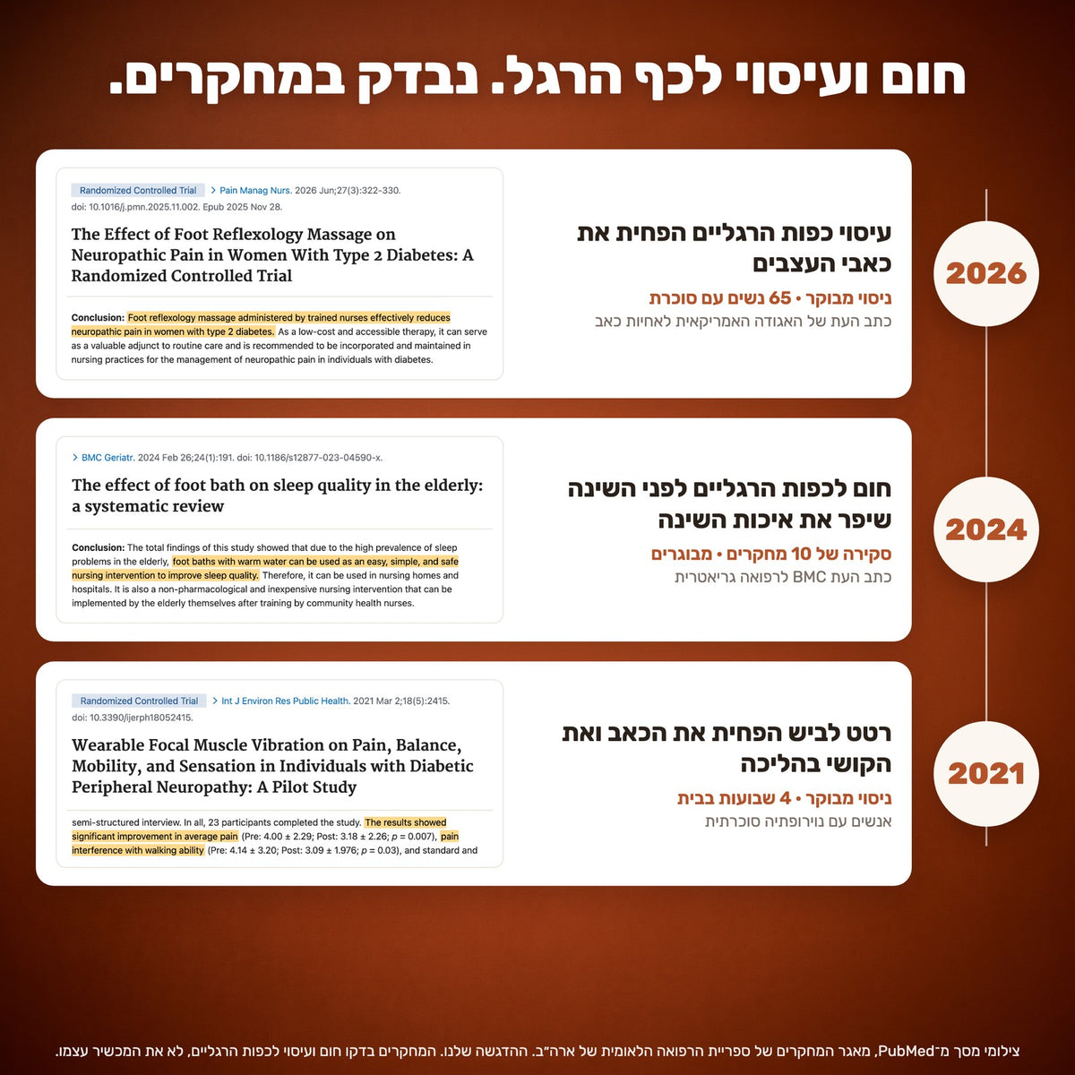 צילומי מסך מ־PubMed: שלושה מחקרים על עיסוי, חום ורטט לכפות הרגליים, 2021 עד 2026